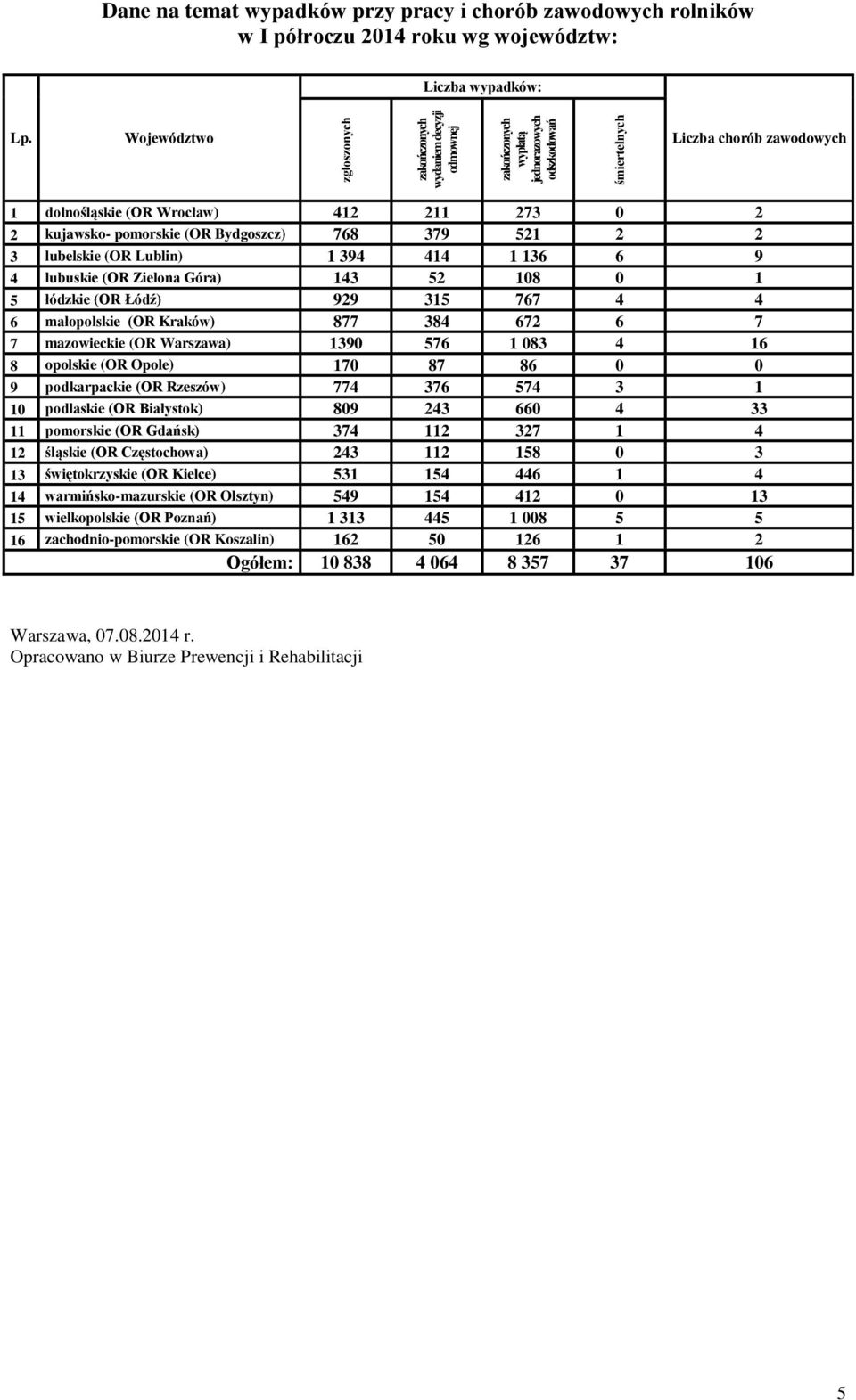 Województwo Liczba chorób zawodowych 1 dolnośląskie (OR Wrocław) 412 211 273 0 2 2 kujawsko- pomorskie (OR Bydgoszcz) 768 379 521 2 2 3 lubelskie (OR Lublin) 1 394 414 1 136 6 9 4 lubuskie (OR