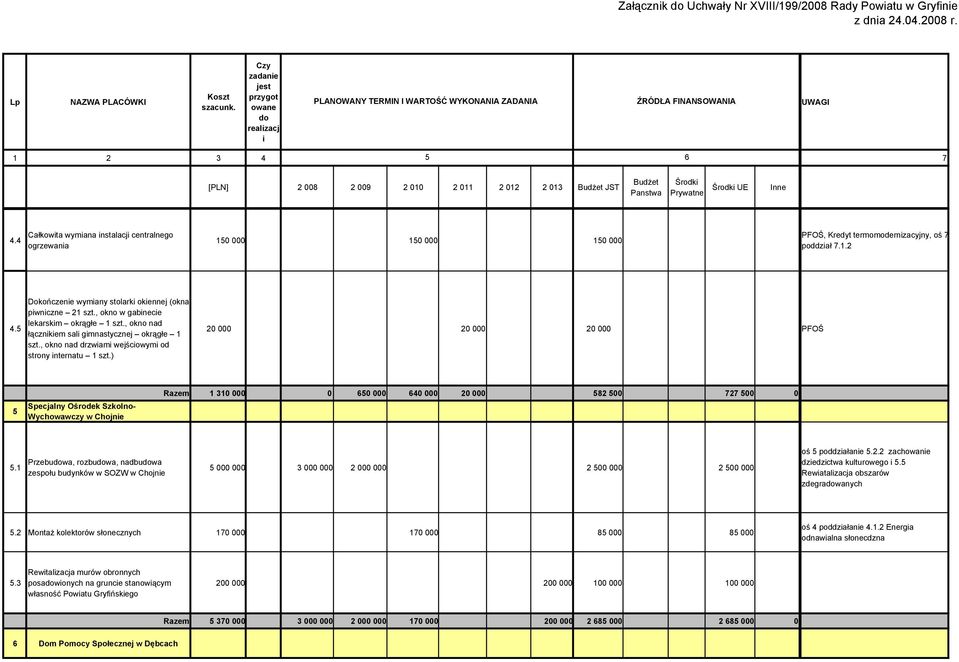 , okno nad drzwam wejścowym od strony nternatu 1 szt.) 20 000 20 000 20 000 PFOŚ 5 Specjalny Ośrodek Szkolno- Wychowawczy w Chojne Razem 1 310 000 0 50 000 40 000 20 000 582 500 2 500 0 5.