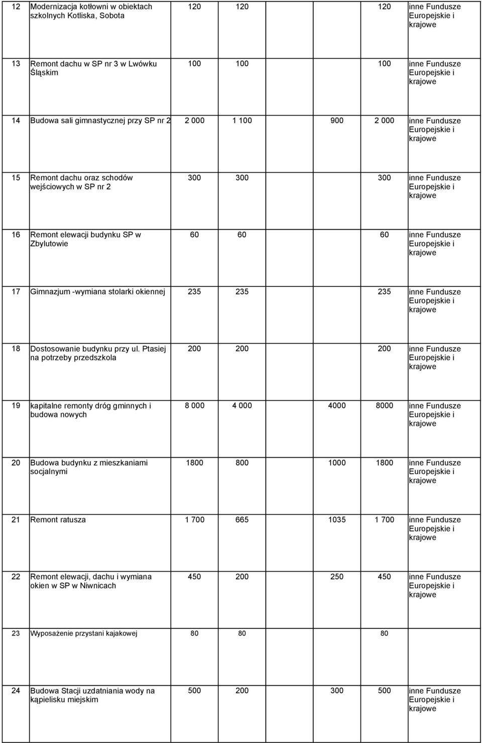 Ptasiej 200 200 200 na potrzeby przedszkola 19 kapitalne remonty dróg gminnych i 8 000 4 000 4000 8000 budowa nowych 20 Budowa budynku z mieszkaniami 1800 800 1000 1800 socjalnymi 21 Remont ratusza 1