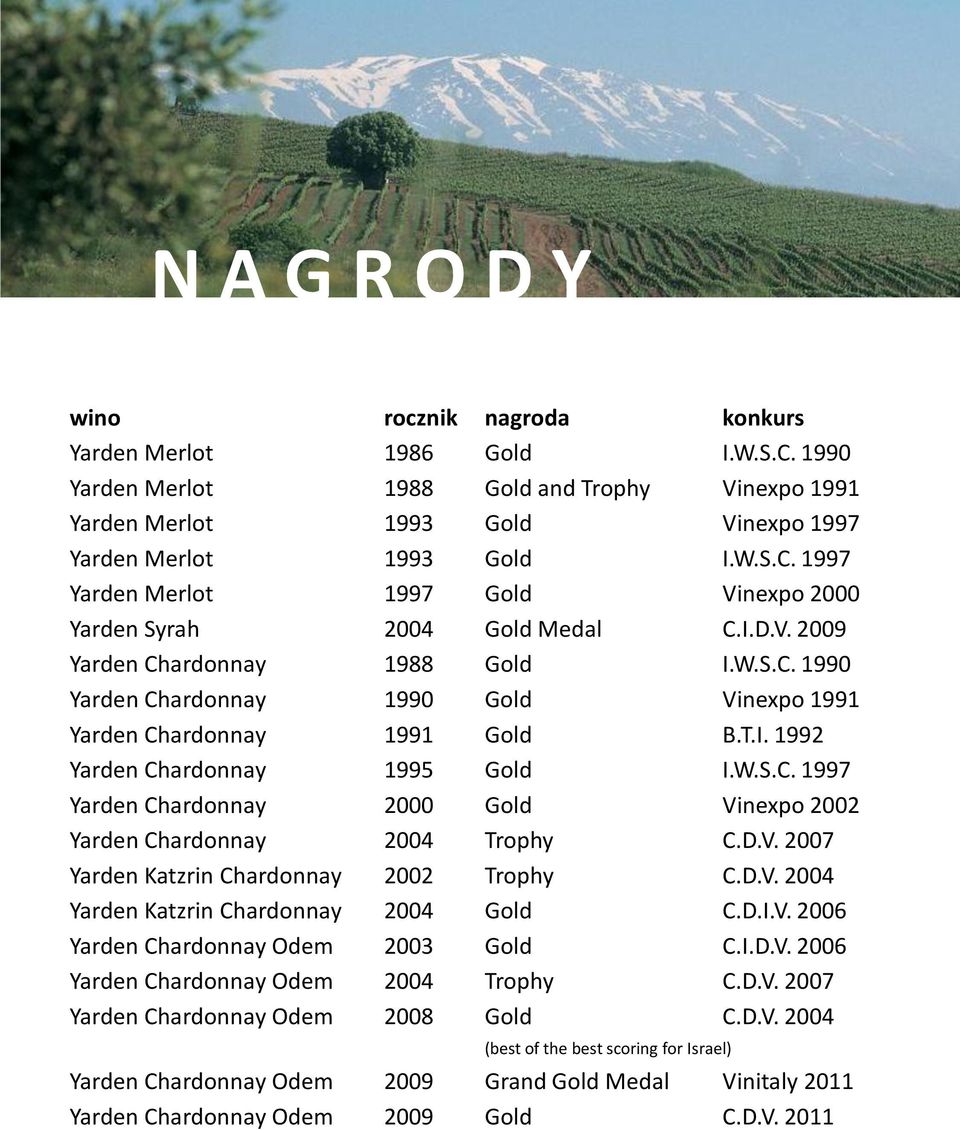D.V. 2007 Yarden Katzrin Chardonnay 2002 Trophy C.D.V. 2004 Yarden Katzrin Chardonnay 2004 Gold C.D.I.V. 2006 Yarden Chardonnay Odem 2003 Gold C.I.D.V. 2006 Yarden Chardonnay Odem 2004 Trophy C.D.V. 2007 Yarden Chardonnay Odem 2008 Gold C.