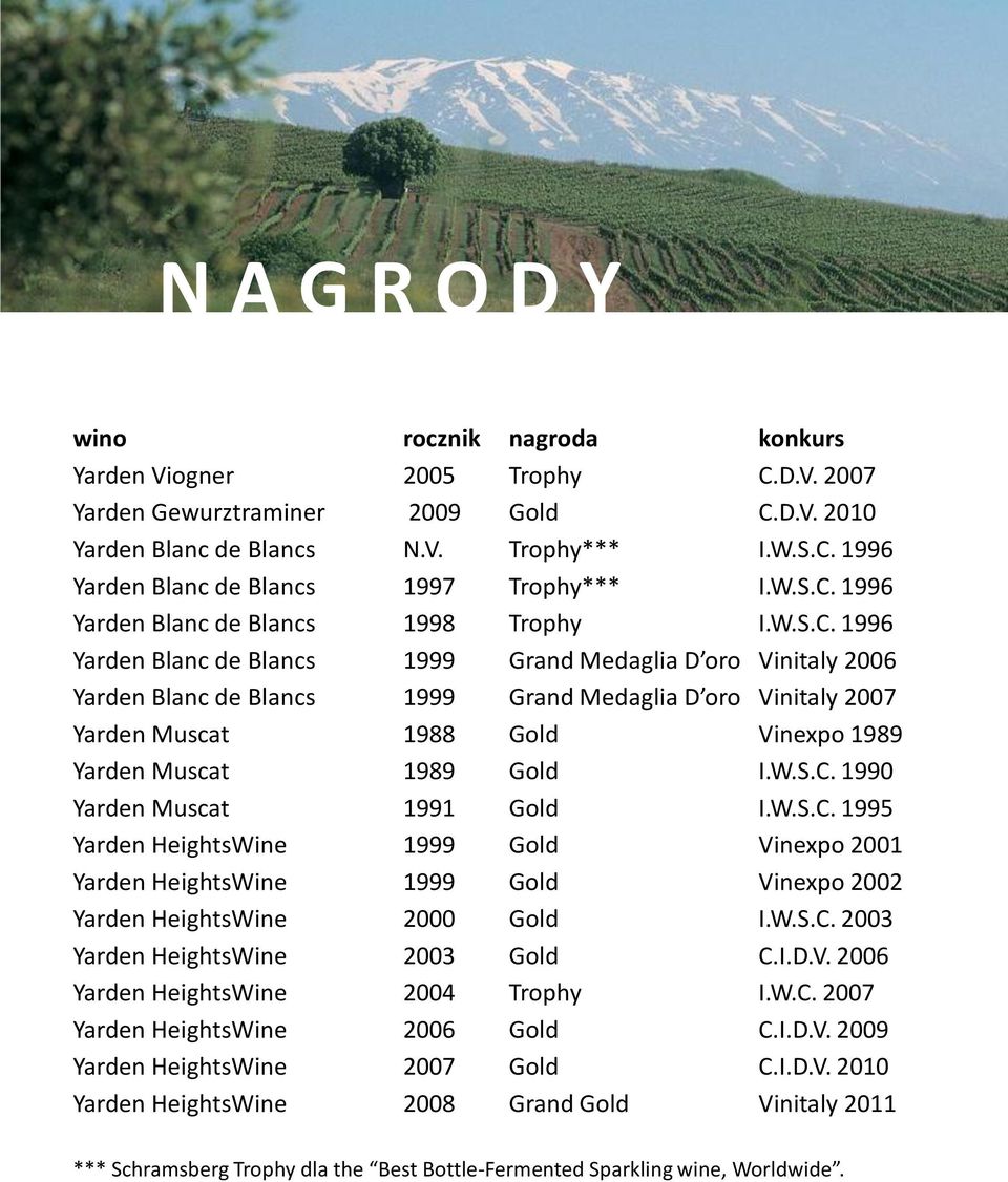 1996 Yarden Blanc de Blancs 1998 Trophy I.