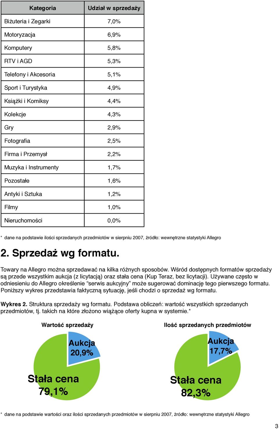 źródło: wewnętrzne statystyki Allegro 2. Sprzedaż wg formatu. Towary na Allegro można sprzedawać na kilka różnych sposobów.