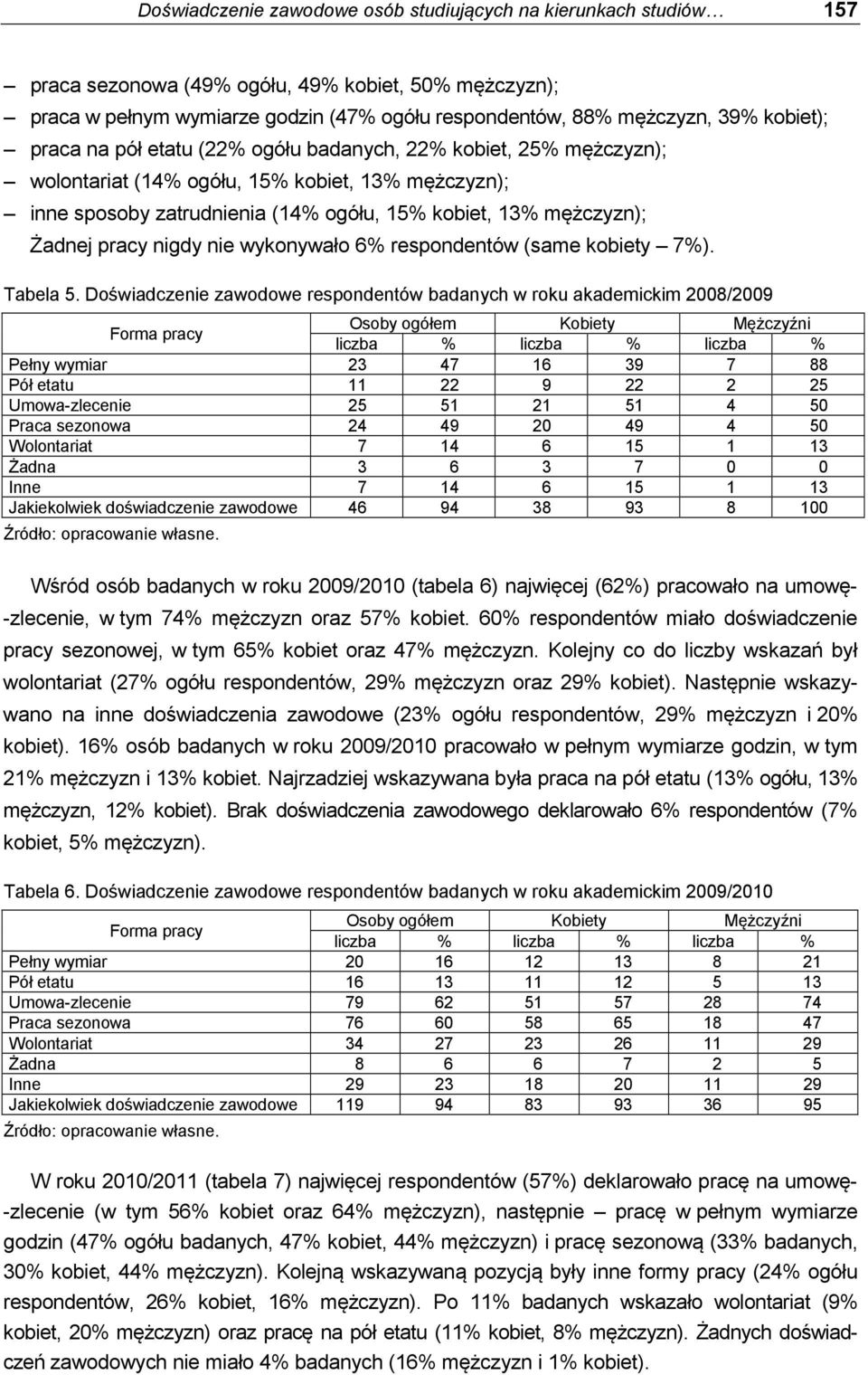 pracy nigdy nie wykonywało 6% respondentów (same kobiety 7%). Tabela 5.