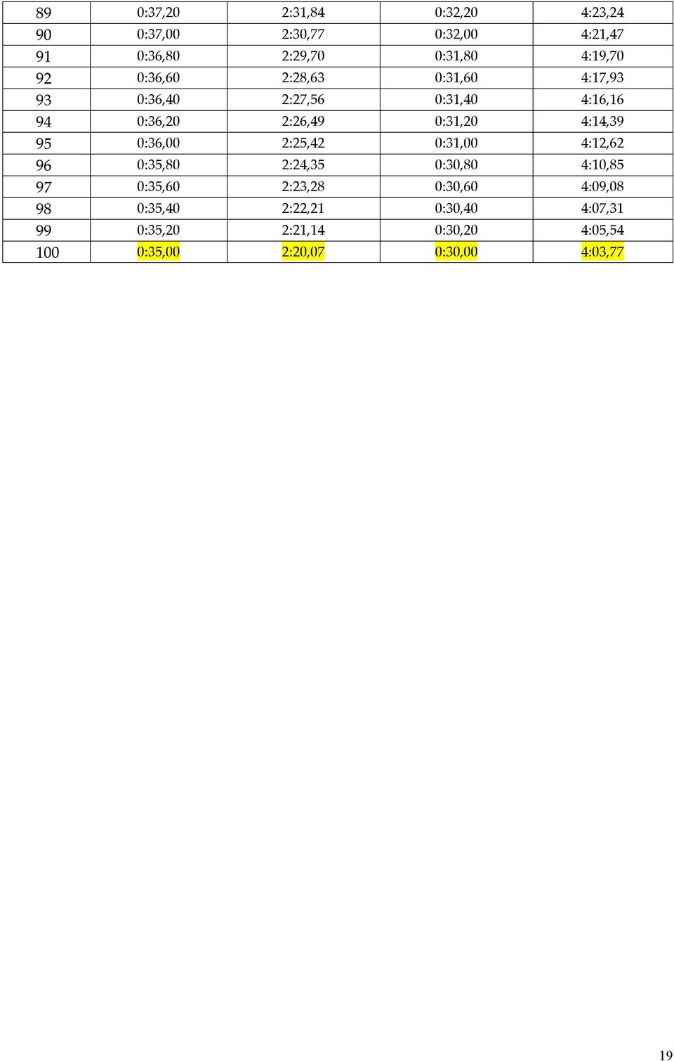 95 0:36,00 2:25,42 0:31,00 4:12,62 96 0:35,80 2:24,35 0:30,80 4:10,85 97 0:35,60 2:23,28 0:30,60 4:09,08