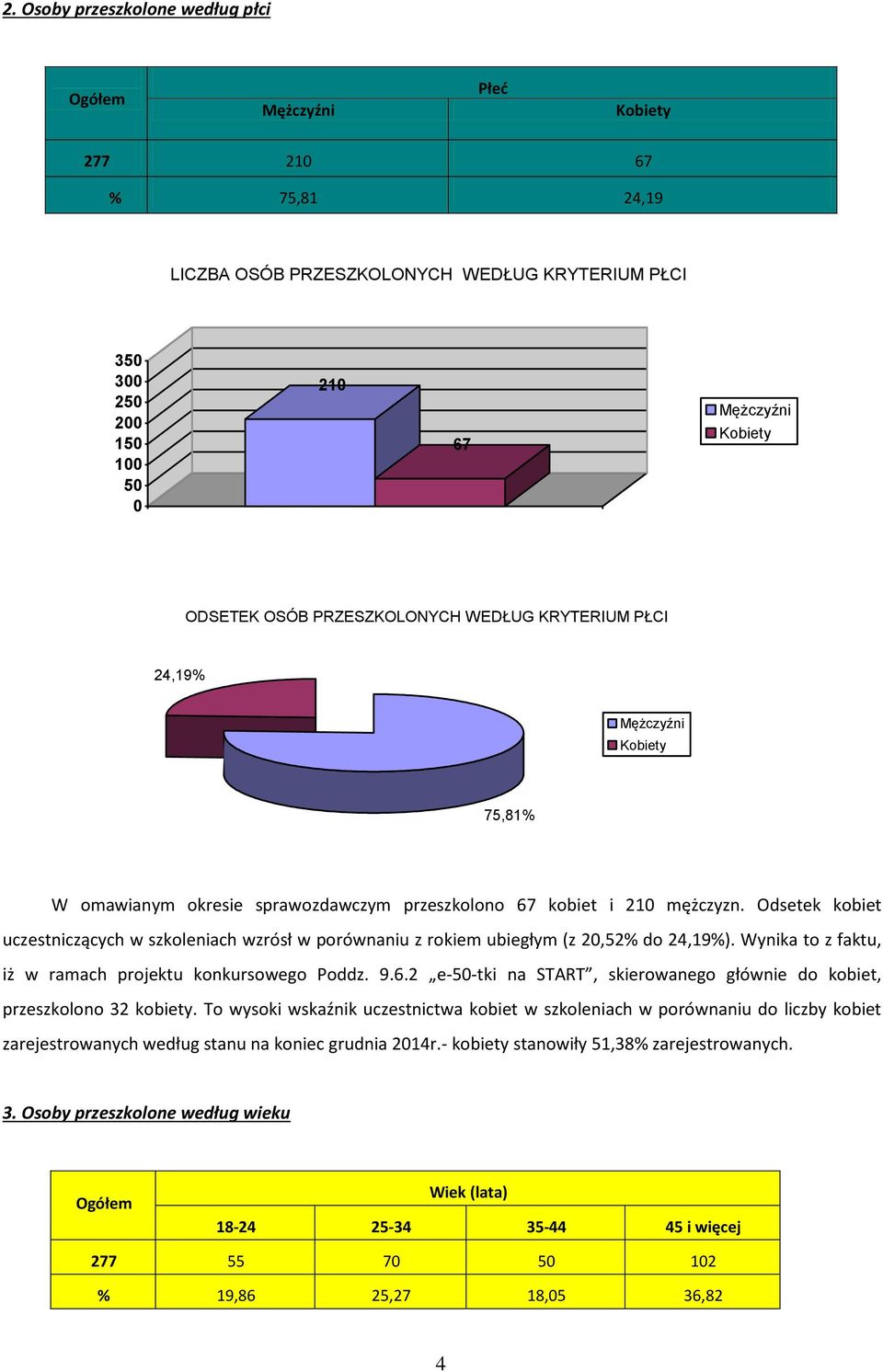 Odsetek kobiet uczestniczących w szkoleniach wzrósł w porównaniu z rokiem ubiegłym (z 2,52% do 24,19%). Wynika to z faktu, iż w ramach projektu konkursowego Poddz. 9.6.