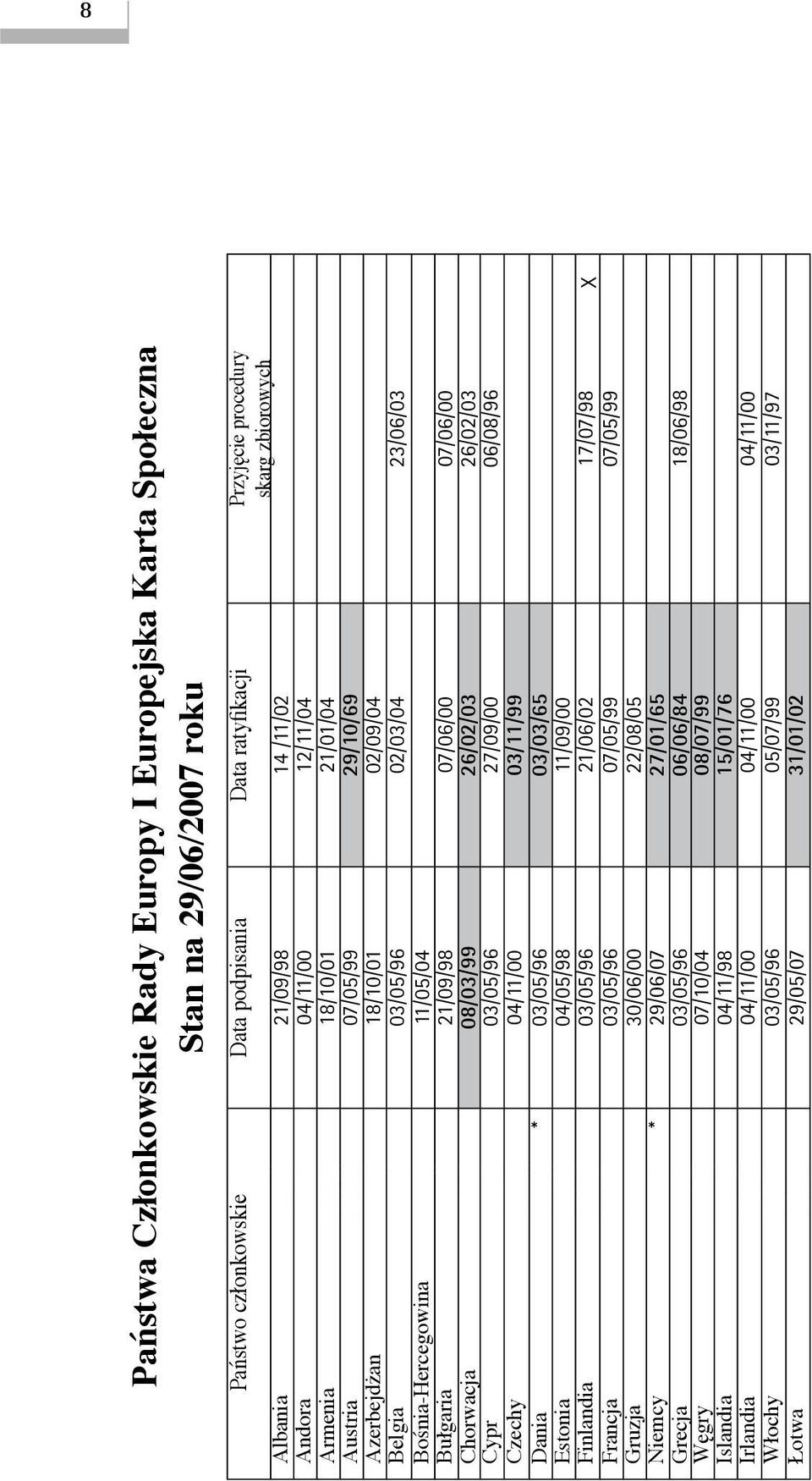 07/06/00 07/06/00 Chorwacja 08/03/99 26/02/03 26/02/03 Cypr 03/05/96 27/09/00 06/08/96 Czechy 04/11/00 03/11/99 Dania * 03/05/96 03/03/65 Estonia 04/05/98 11/09/00 Finlandia 03/05/96 21/06/02