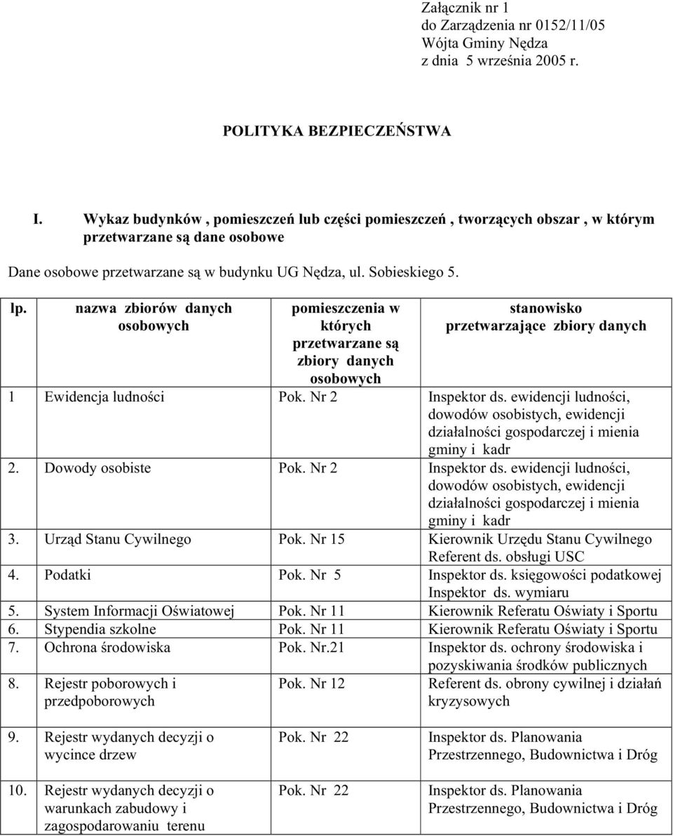 nazwa zbiorów danych osobowych pomieszczenia w których przetwarzane są zbiory danych osobowych stanowisko przetwarzające zbiory danych 1 Ewidencja ludności Pok. Nr 2 Inspektor ds.