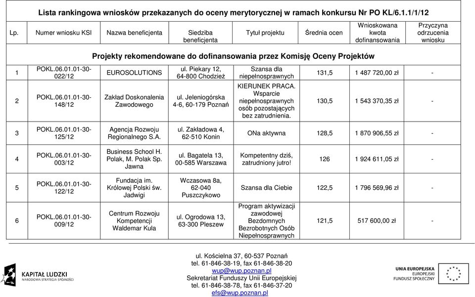 Komisję Oceny Projektów 1 2 022/12 148/12 EUROSOLUTIONS Zakład Doskonalenia Zawodowego ul. Piekary 12, 64-800 Chodzież ul. Jeleniogórska 4-6, 60-179 Poznań Szansa dla KIERUNEK PRACA.
