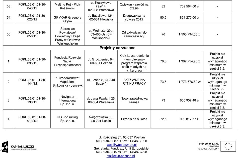 Wolności 29a, 63-400 Ostrów Wielkopolski Od aktywizacji do samorealizacji Projekty odrzucone 76 1 505 794,50 zł - 1 2 3 4 095/12 144/12 138/12 013/12 Fundacja Rozwoju Nauki i Przedsiębiorczości