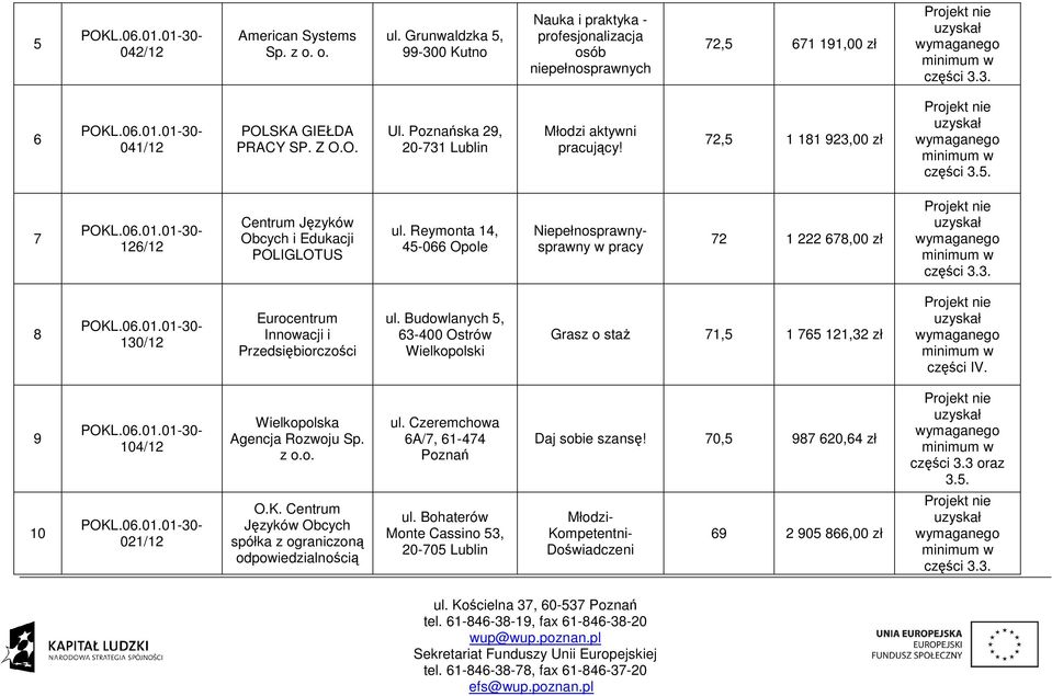 Reymonta 14, 45-066 Opole Niepełnosprawnysprawny w pracy 72 1 222 678,00 zł części 3.3. 8 130/12 Eurocentrum Innowacji i Przedsiębiorczości ul.