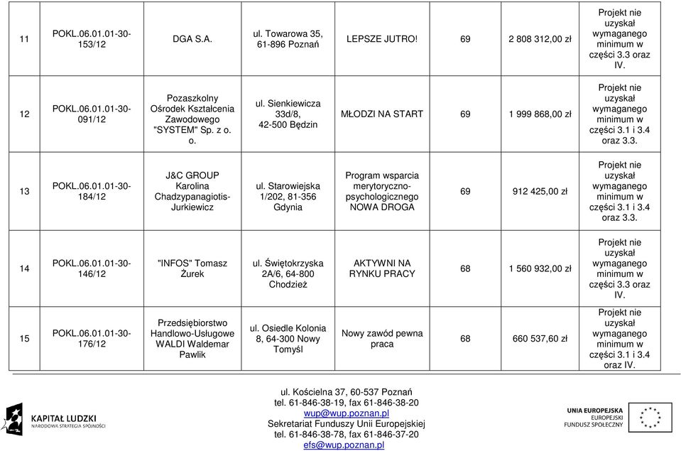 Świętokrzyska 2A/6, 64-800 Chodzież AKTYWNI NA RYNKU PRACY 68 1 560 932,00 zł części 3.3 oraz IV. 15 176/12 Przedsiębiorstwo Handlowo-Usługowe WALDI Waldemar Pawlik ul.