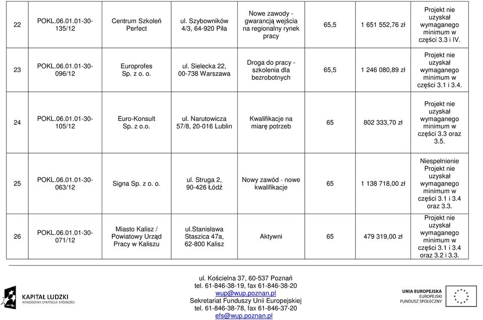 3 oraz 3.5. 25 063/12 Signa Sp. z o. o. ul. Struga 2, 90-426 Łódź Nowy zawód - nowe kwalifikacje 65 1 138 718,00 zł Niespełnienie oraz 3.3. 26 071/12 Miasto Kalisz / Powiatowy Urząd Pracy w Kaliszu ul.