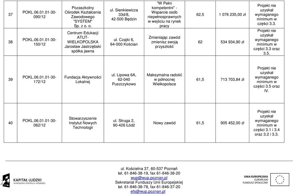 Czajki 6, 64-000 Kościan "W Pełni kompetentni" - Wsparcie osób w wejściu na rynek pracy Zmieniając zawód zmienisz swoją przyszłość 62,5 1 076 235,00 zł 62 534 934,90 zł