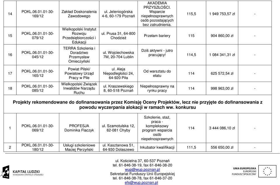 Wojciechowska 7M, 20-704 Lublin Dziś aktywni - jutro pracujący! 114,5 1 084 341,31 zł - 17 165/12 Powiat Pilski/ Powiatowy Urząd Pracy w Pile ul.