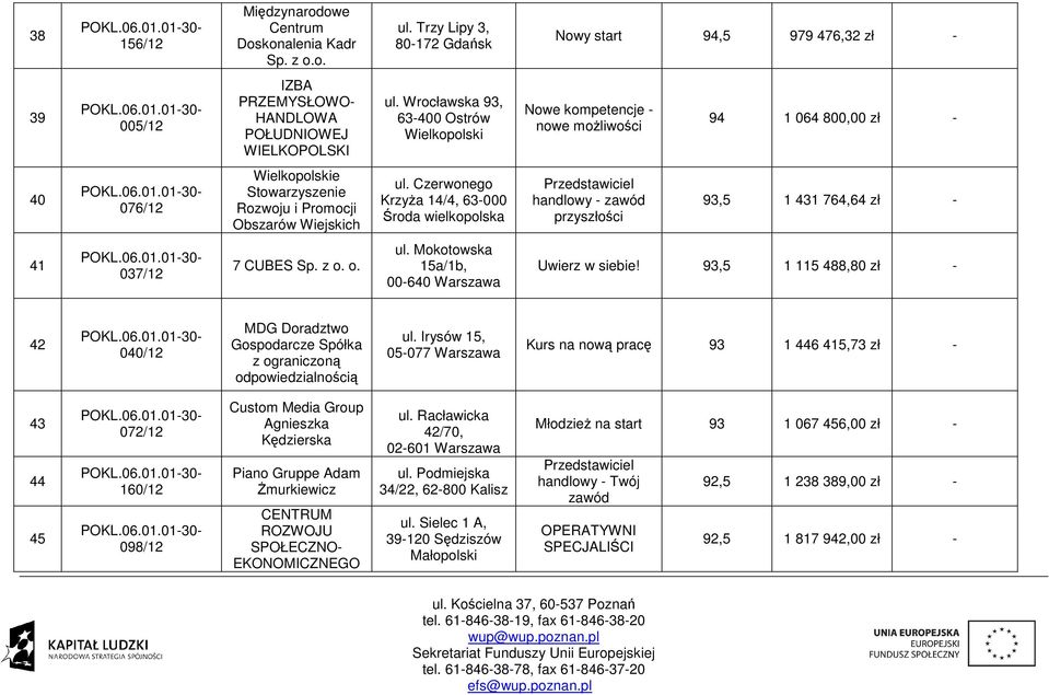 Czerwonego Krzyża 14/4, 63-000 Środa wielkopolska Przedstawiciel handlowy - zawód przyszłości 93,5 1 431 764,64 zł - 41 037/12 7 CUBES Sp. z o. o. ul.