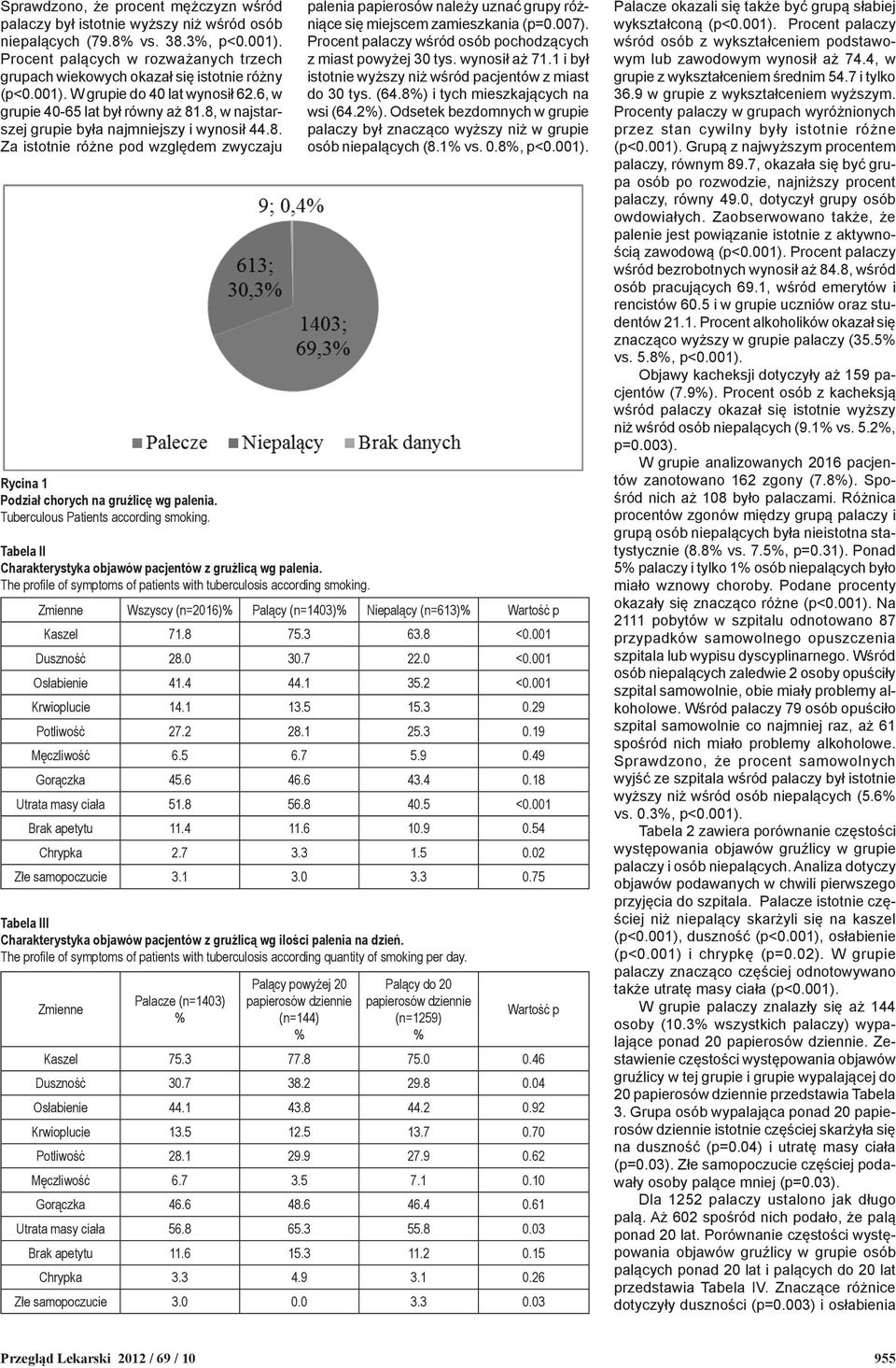 8, w najstarszej grupie była najmniejszy i wynosił 44.8. Za istotnie różne pod względem zwyczaju Rycina 1 Podział chorych na gruźlicę wg palenia. Tuberculous Patients according smoking.