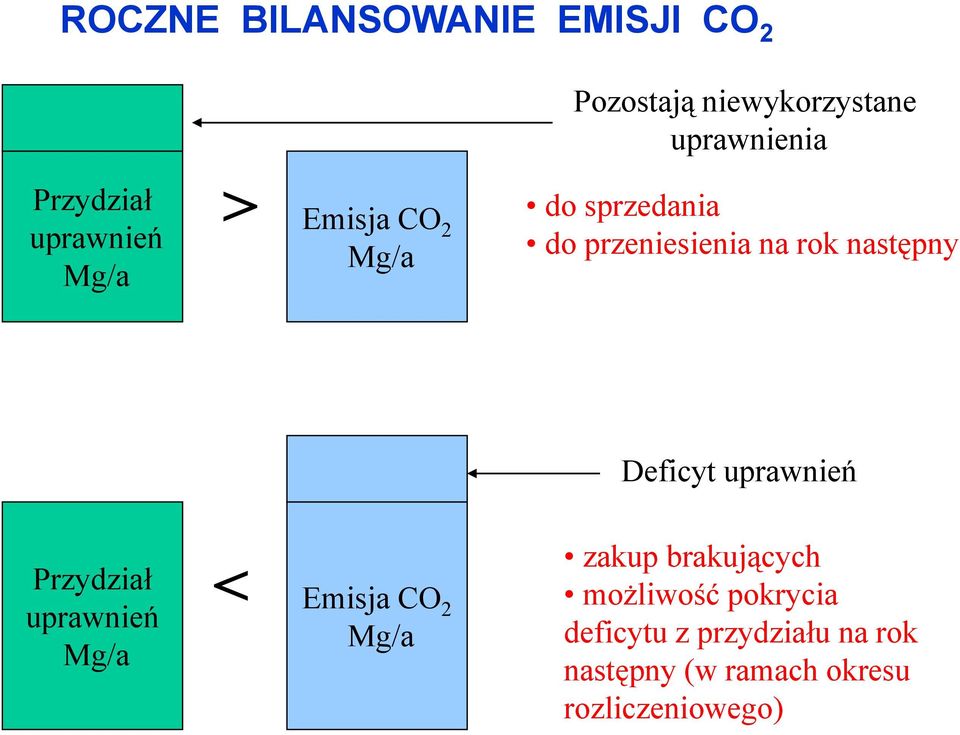 Deficyt uprawnień Przydział uprawnień Mg/a < Emisja CO 2 Mg/a zakup brakujących