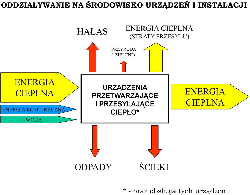 ENERGIA ELEKTRYCZNA WODA URZĄDZENIA PRZETWARZAJĄCE I PRZESYŁAJĄCE