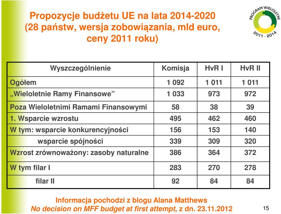 Wsparcie wzrostu 495 462 460 W tym: wsparcie konkurencyjności 156 153 140 wsparcie spójności 339 309 320 Wzrost zrównoważony: zasoby