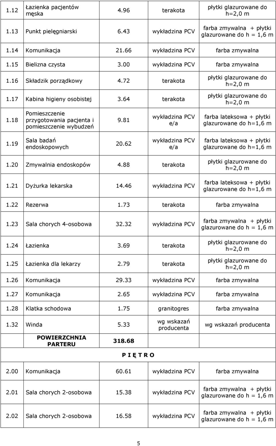 81 wykładzina PCV e/a farba lateksowa + płytki glazurowane do h=1,6 m 1.19 Sala badań endoskopowych 20.62 wykładzina PCV e/a farba lateksowa + płytki glazurowane do h=1,6 m 1.