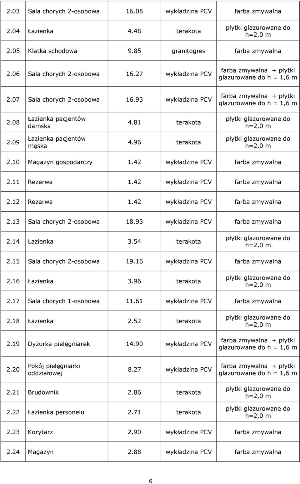 11 Rezerwa 1.42 wykładzina PCV farba zmywalna 2.12 Rezerwa 1.42 wykładzina PCV farba zmywalna 2.13 Sala chorych 2-osobowa 18.93 wykładzina PCV farba zmywalna 2.14 Łazienka 3.54 terakota 2.