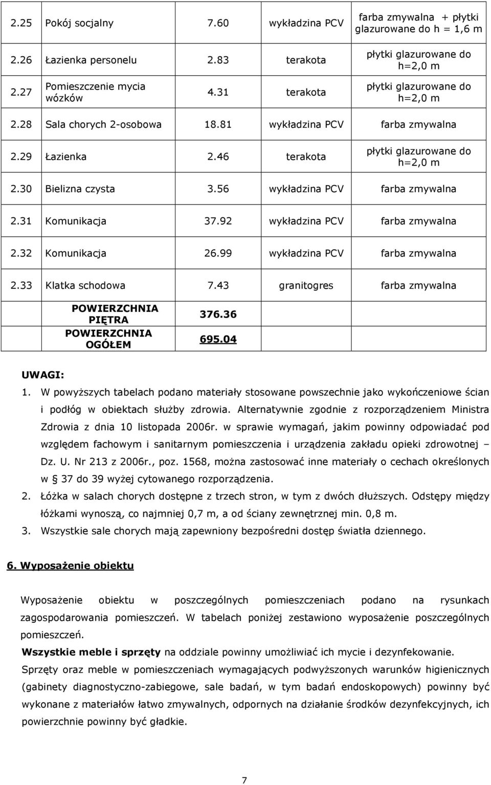 33 Klatka schodowa 7.43 granitogres farba zmywalna POWIERZCHNIA PIĘTRA POWIERZCHNIA OGÓŁEM 376.36 695.04 UWAGI: 1.