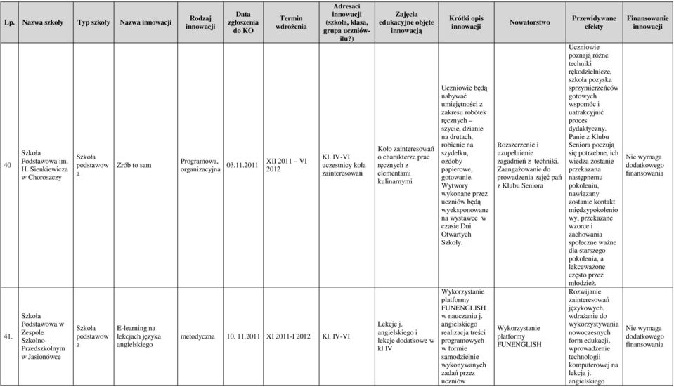 2011 wdrożeni XII 2011 VI 2012 Adresci (szkoł, kls, grup uczniówilu?) Kl. IV-VI uczestnicy koł zinteresowń metodyczn 10. 11.2011 XI 2011-I 2012 Kl.