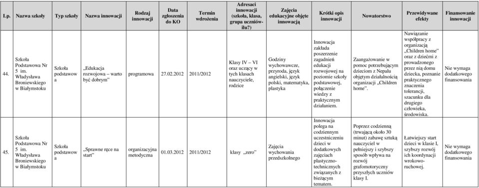 2012 2011/2012 orgnizcyjn metodyczn Adresci (szkoł, kls, grup uczniówilu?) Klsy IV VI orz uczący w tych klsch nuczyciele, rodzice 01.03.