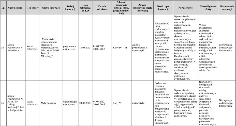 zgłoszeni 10.05.2012 24.05.2012 wdrożeni 20.06. 2013 30.06. 2013 Adresci (szkoł, kls, grup uczniówilu?
