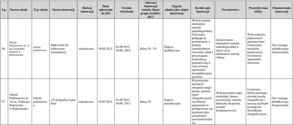 2015 30.06. 2013 Adresci (szkoł, kls, grup uczniówilu?) Klsy IV- VI Klsy IV Zjęci edukcyjne objęte innowcją Zjęci dydktyczne Zjęci pozlekcyjne Wykorzystnie elementów metody udiolingwlnej.