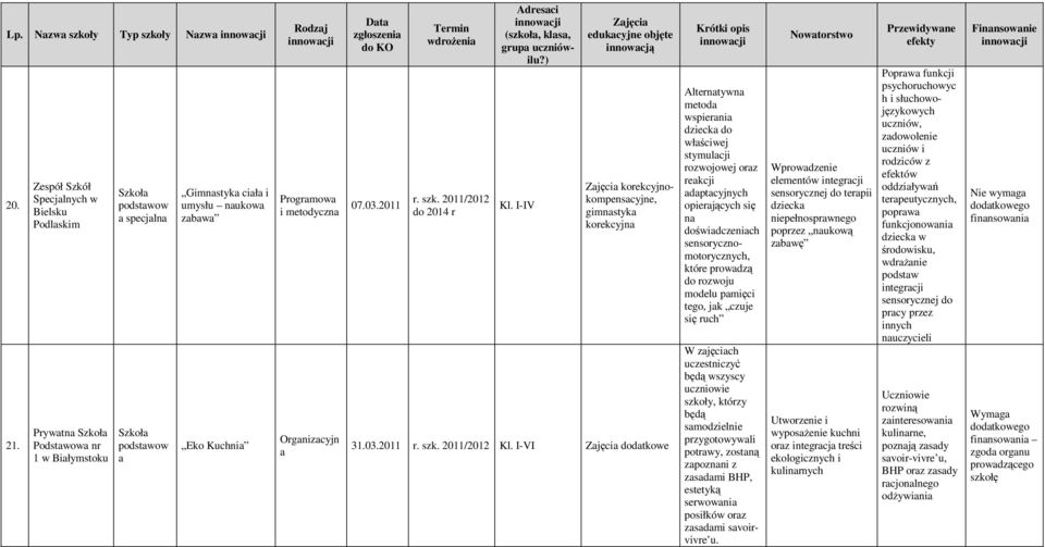 03.2011 wdrożeni Adresci (szkoł, kls, grup uczniówilu?) Kl. I-IV Zjęci edukcyjne objęte innowcją Zjęci korekcyjnokompenscyjne, gimnstyk korekcyjn 31.03.2011 Kl.