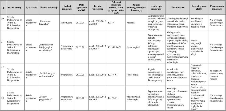 2011 Progrmow metodyczn 28.03.2011 wdrożeni Adresci (szkoł, kls, grup uczniówilu?) Kl. IV Kl. I-II, IV-V Zjęci edukcyjne objęte innowcją Muzyk Język ngielski progrmow 28.03.2011 Kl.