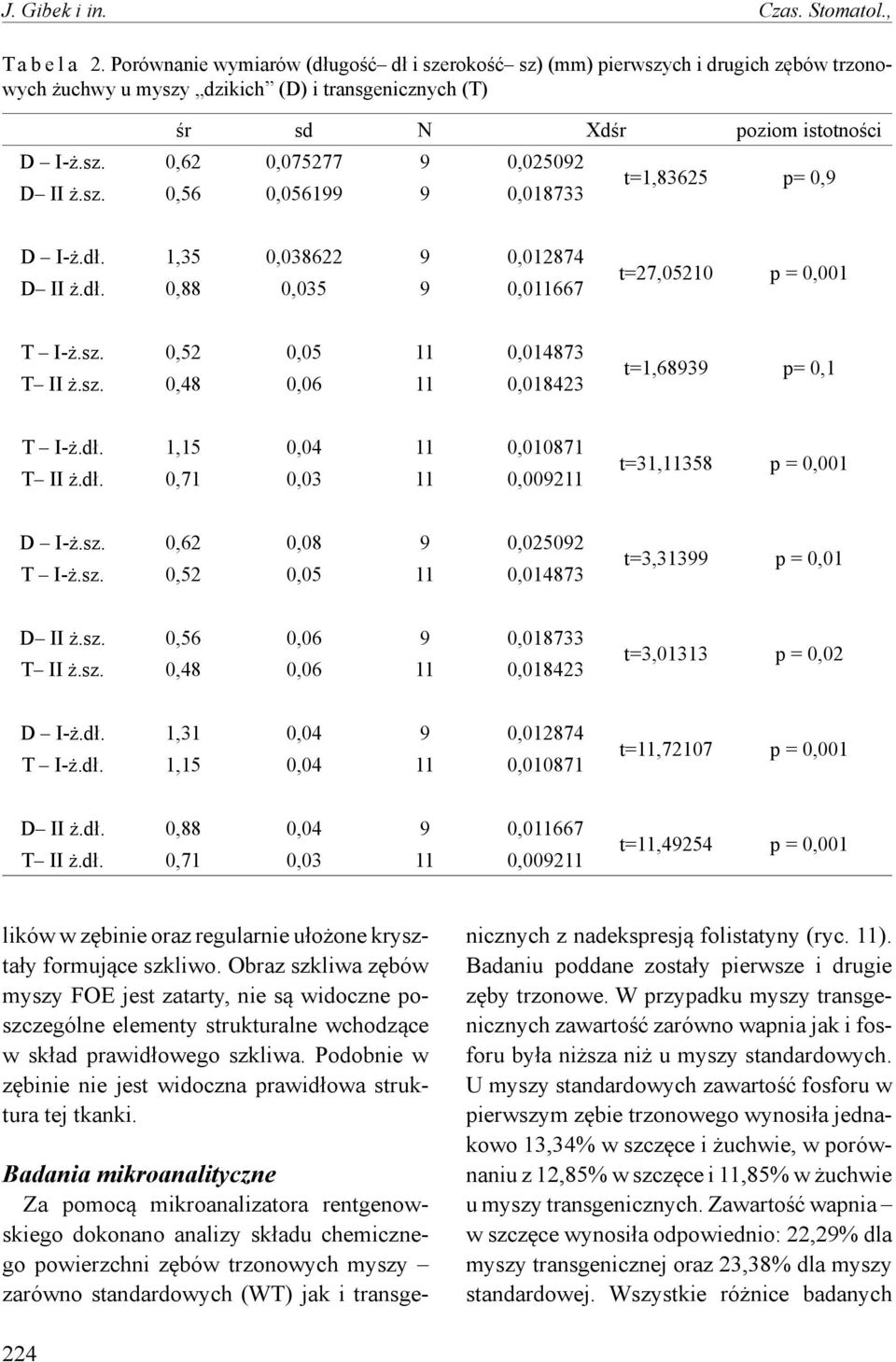 sz. 0,56 0,056199 9 0,018733 t=1,83625 p= 0,9 D I-ż.dł. 1,35 0,038622 9 0,012874 D II ż.dł. 0,88 0,035 9 0,011667 t=27,05210 p = 0,001 T I-ż.sz. 0,52 0,05 11 0,014873 T II ż.sz. 0,48 0,06 11 0,018423 t=1,68939 p= 0,1 T I-ż.