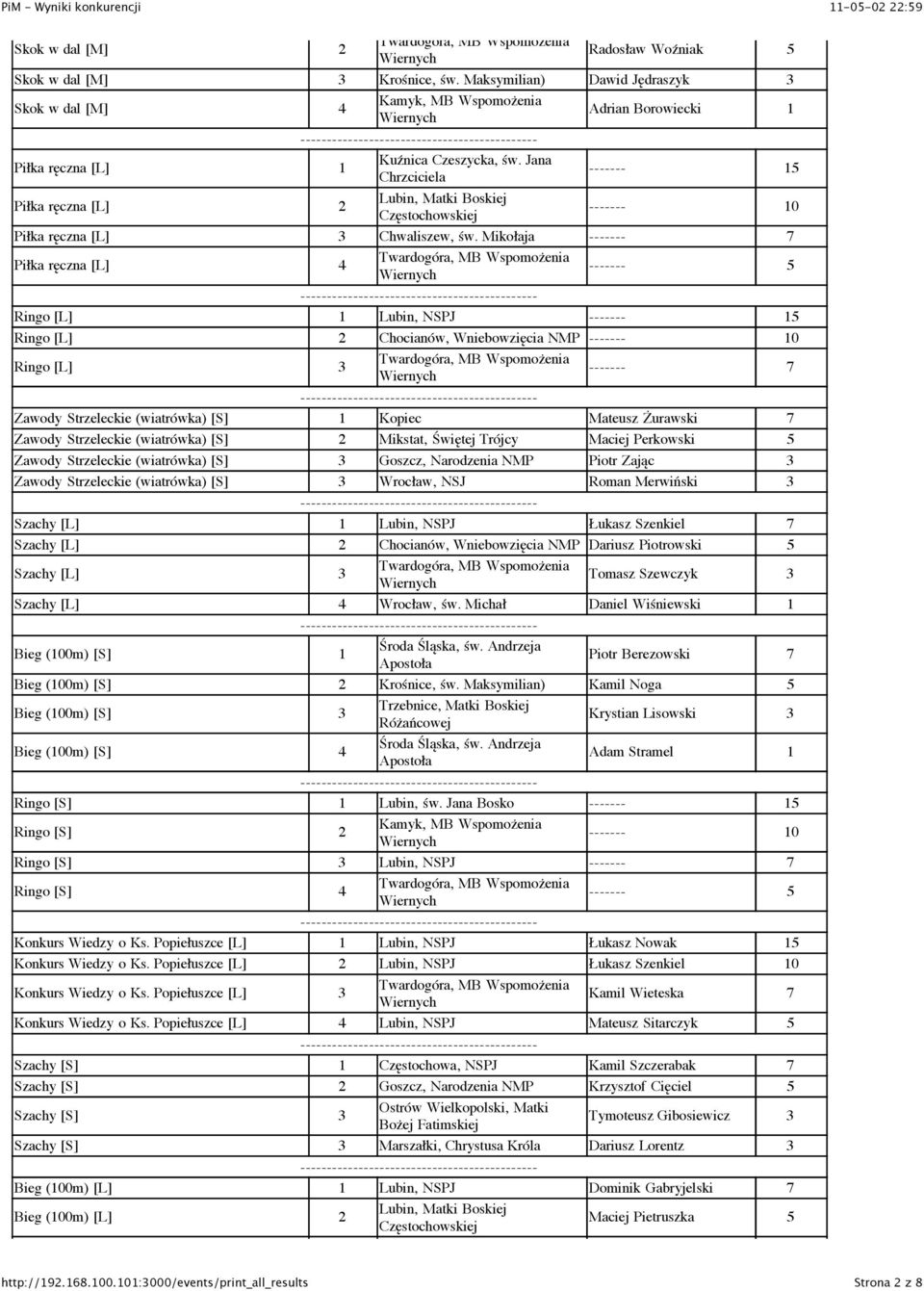 Mikołaja Piłka ręczna [L] 4 Ringo [L] 1 Lubin, NSPJ Ringo [L] 2 Chocianów, Wniebowzięcia NMP Ringo [L] 3 Zawody Strzeleckie (wiatrówka) [S] 1 Kopiec Mateusz Żurawski 7 Zawody Strzeleckie (wiatrówka)