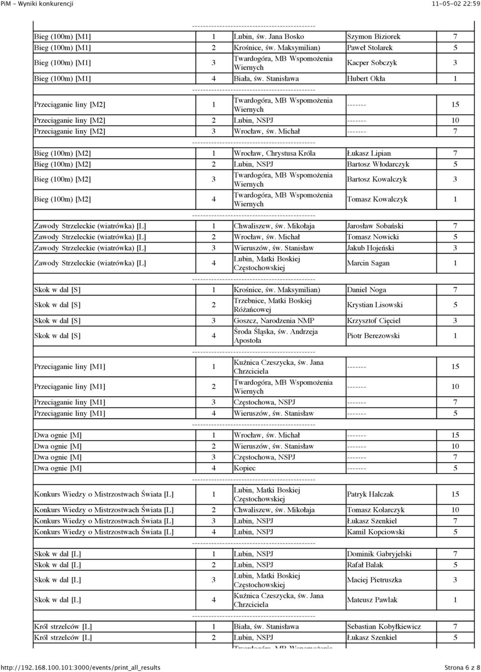 Michał Bieg (100m) [M2] 1 Wrocław, Chrystusa Króla Łukasz Lipian 7 Bieg (100m) [M2] 2 Lubin, NSPJ Bartosz Włodarczyk 5 Bieg (100m) [M2] 3 Bartosz Kowalczyk 3 Bieg (100m) [M2] 4 Tomasz Kowalczyk 1