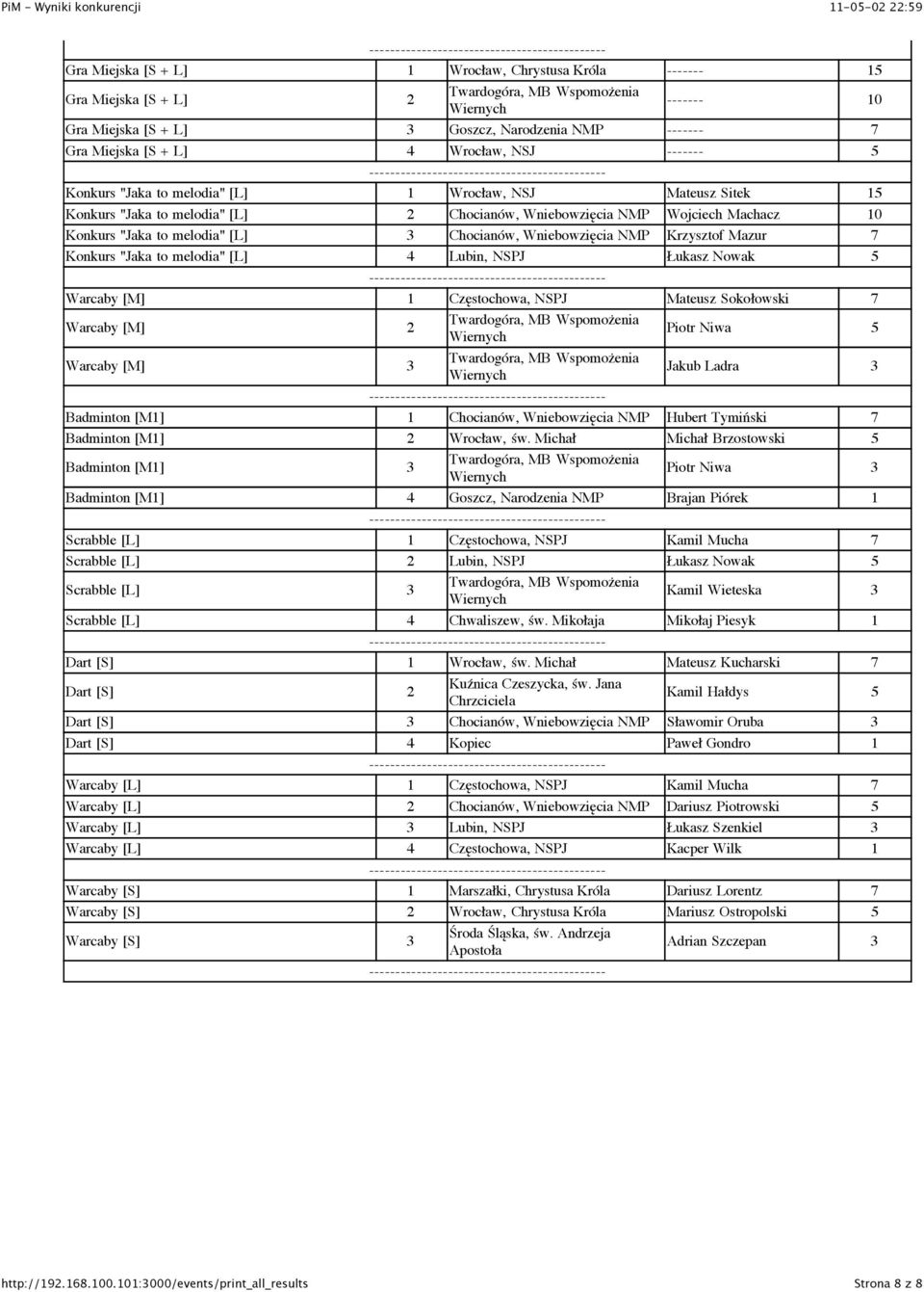 melodia" [L] 4 Lubin, NSPJ Łukasz Nowak 5 Warcaby [M] 1 Częstochowa, NSPJ Mateusz Sokołowski 7 Warcaby [M] 2 Piotr Niwa 5 Warcaby [M] 3 Jakub Ladra 3 Badminton [M1] 1 Chocianów, Wniebowzięcia NMP