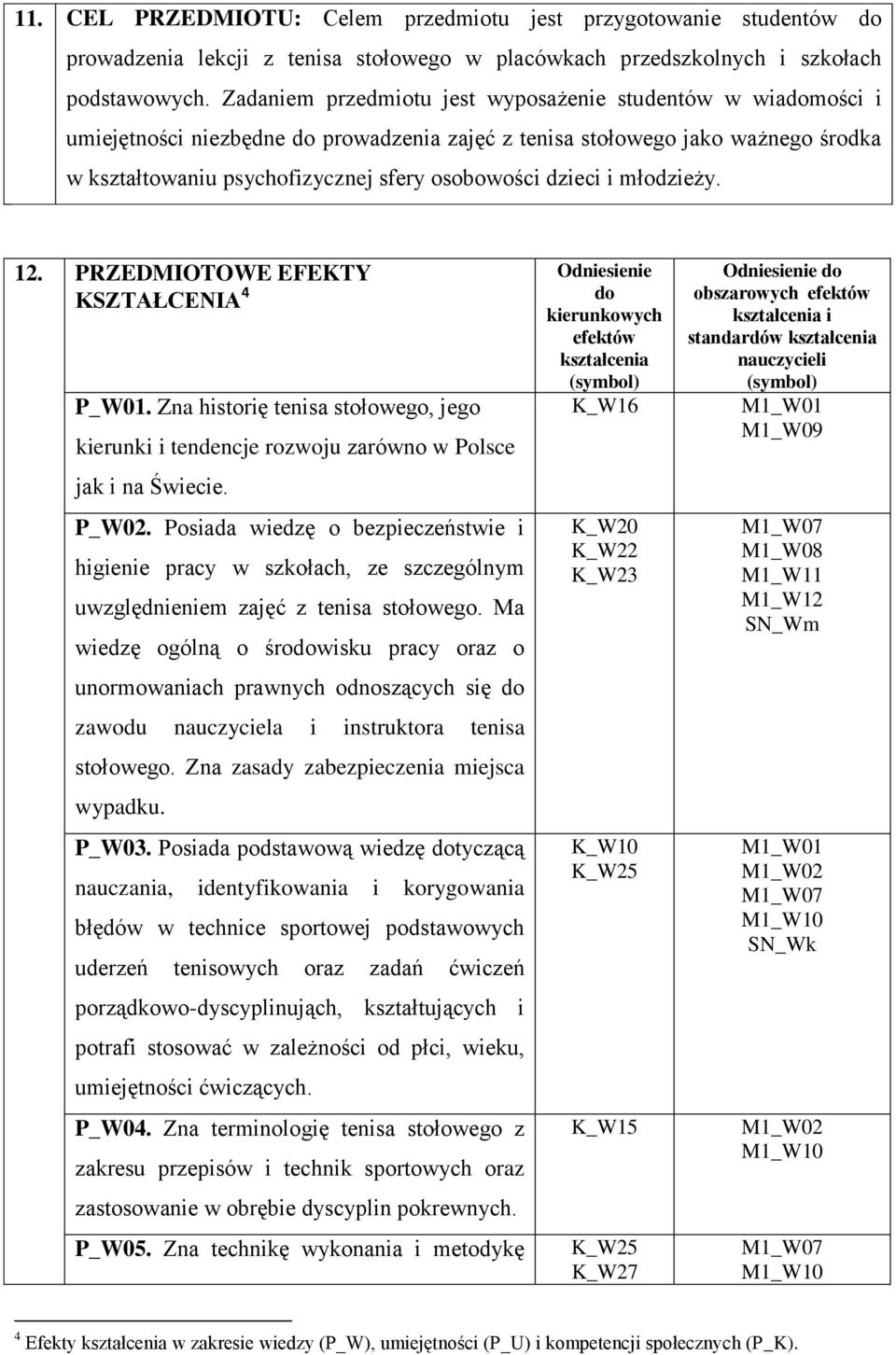 dzieci i młodzieży. 12. PRZEDMIOTOWE EFEKTY KSZTAŁCENIA 4 P_W01. Zna historię tenisa stołowego, jego kierunki i tendencje rozwoju zarówno w Polsce jak i na Świecie. P_W02.