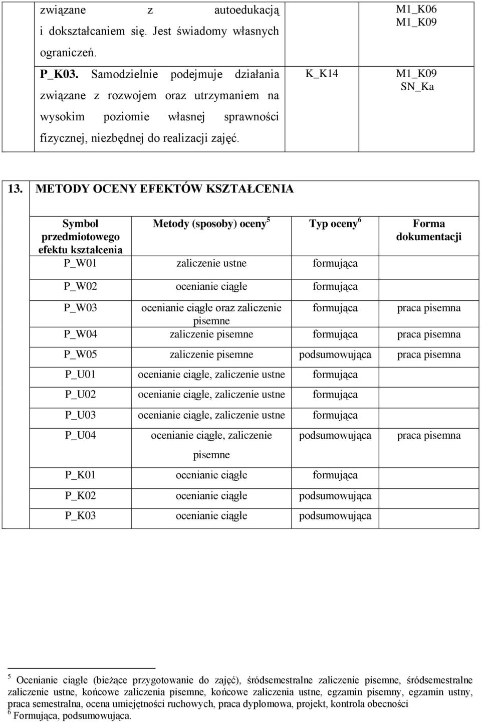 METODY OCENY EFEKTÓW KSZTAŁCENIA Symbol przedmiotowego efektu kształcenia Metody (sposoby) oceny 5 Typ oceny 6 Forma dokumentacji P_W01 zaliczenie ustne formująca P_W02 ocenianie ciągłe formująca