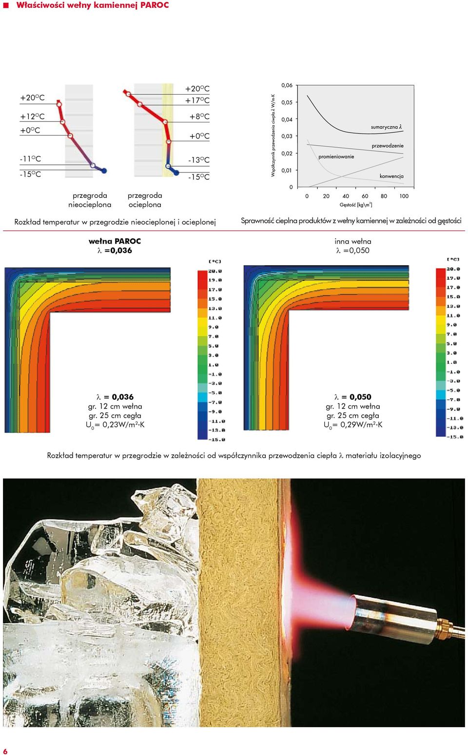 produktów z wełny kamiennej w zależności od gęstości inna wełna l =0,050 l = 0,036 gr. 12 cm wełna gr.