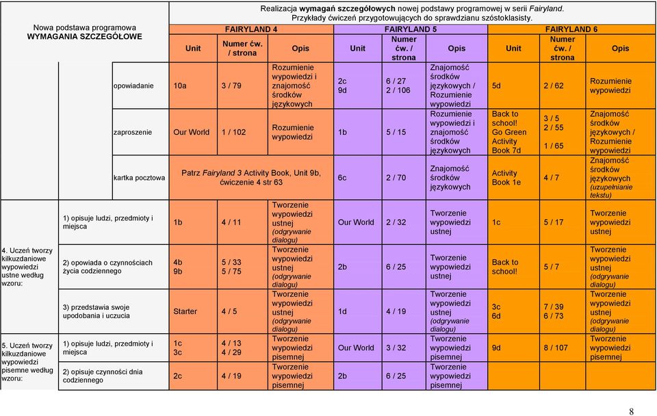 przedmioty i miejsca 2) opisuje czynności dnia codziennego i Patrz Fairyland 3 Book, 9b, ćwiczenie 4 str 63 1b 4 / 11 4b 9b 5 / 33 5 / 75 Starter 4 / 5 1c 3c 4 / 13 4 / 29 2c 4 / 19 2c 9d 6 / 27