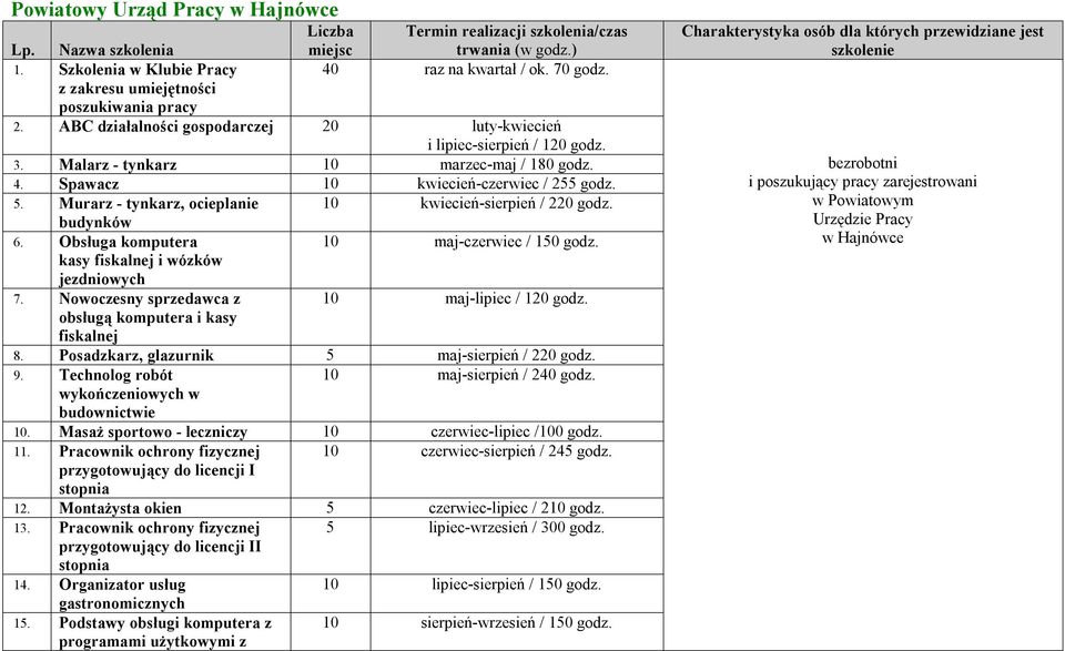 Spawacz kwiecień-czerwiec / 255 godz. 5. Murarz - tynkarz, ocieplanie kwiecień-sierpień / 220 godz. budynków 6. Obsługa komputera maj-czerwiec / 150 godz. kasy fiskalnej i wózków jezdniowych 7.