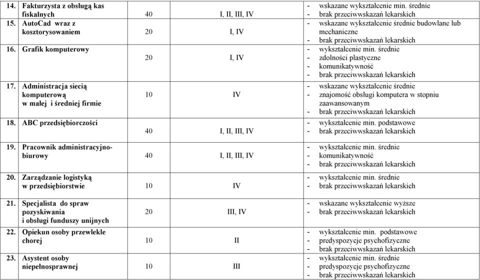 Specjalista do spraw pozyskiwania i obsługi funduszy unijnych 20 III, IV 22. Opiekun osoby przewlekle chorej II 23. Asystent osoby niepełnosprawnej III - wskazane wykształcenie min.