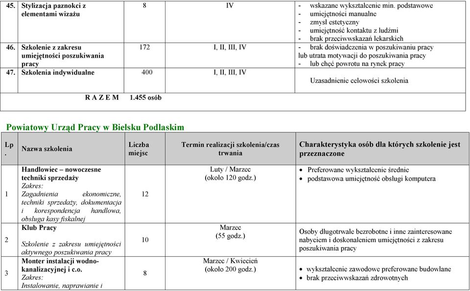 chęć powrotu na rynek pracy Uzasadnienie celowości szkolenia R A Z E M 1.455 osób Powiatowy Urząd Pracy w Bielsku Podlaskim Lp.