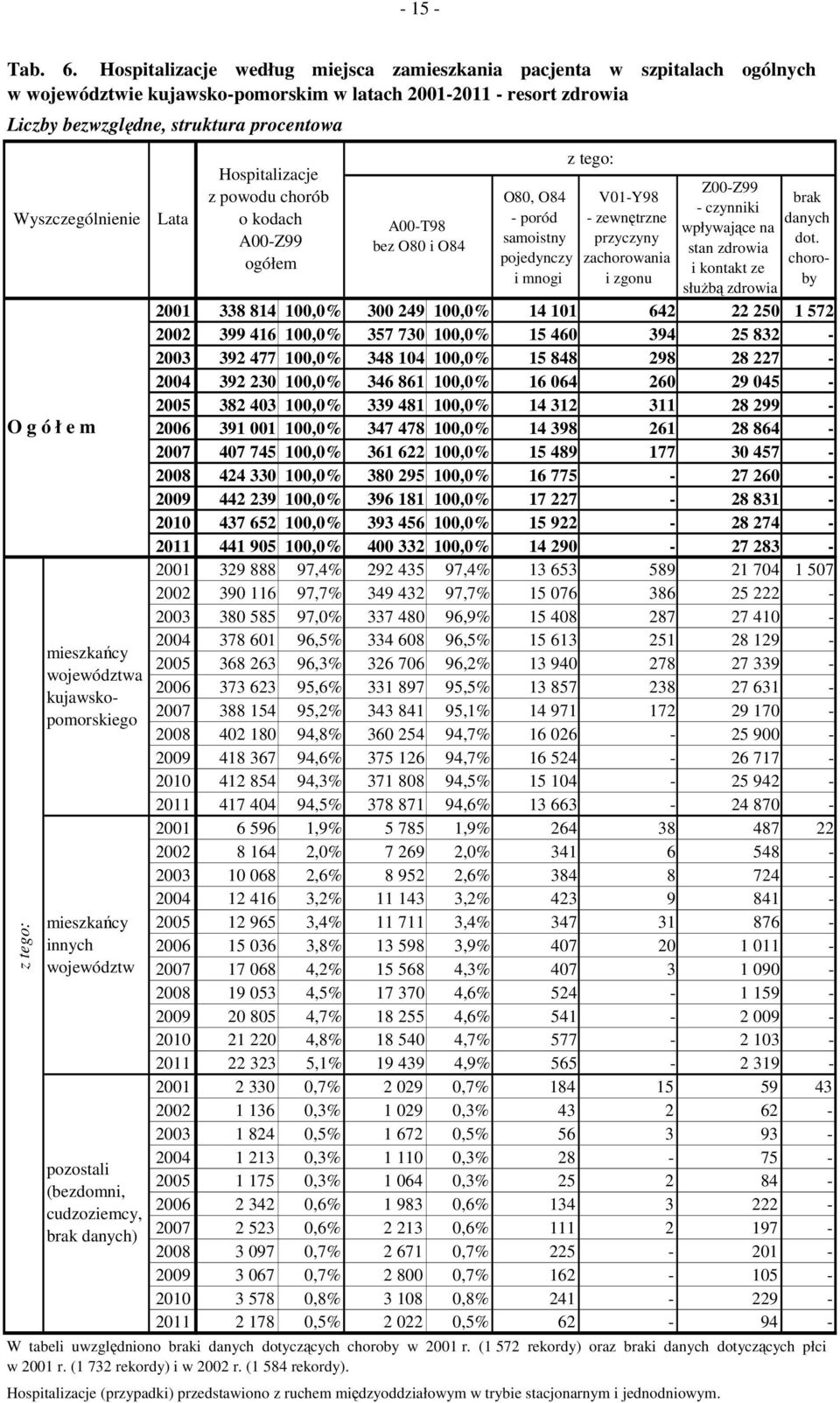 Wyszczególnienie O g ó ł e m z tego: mieszkańcy województwa kujawskopomorskiego mieszkańcy innych województw pozostali (bezdomni, cudzoziemcy, brak danych) Hospitalizacje z powodu chorób o kodach