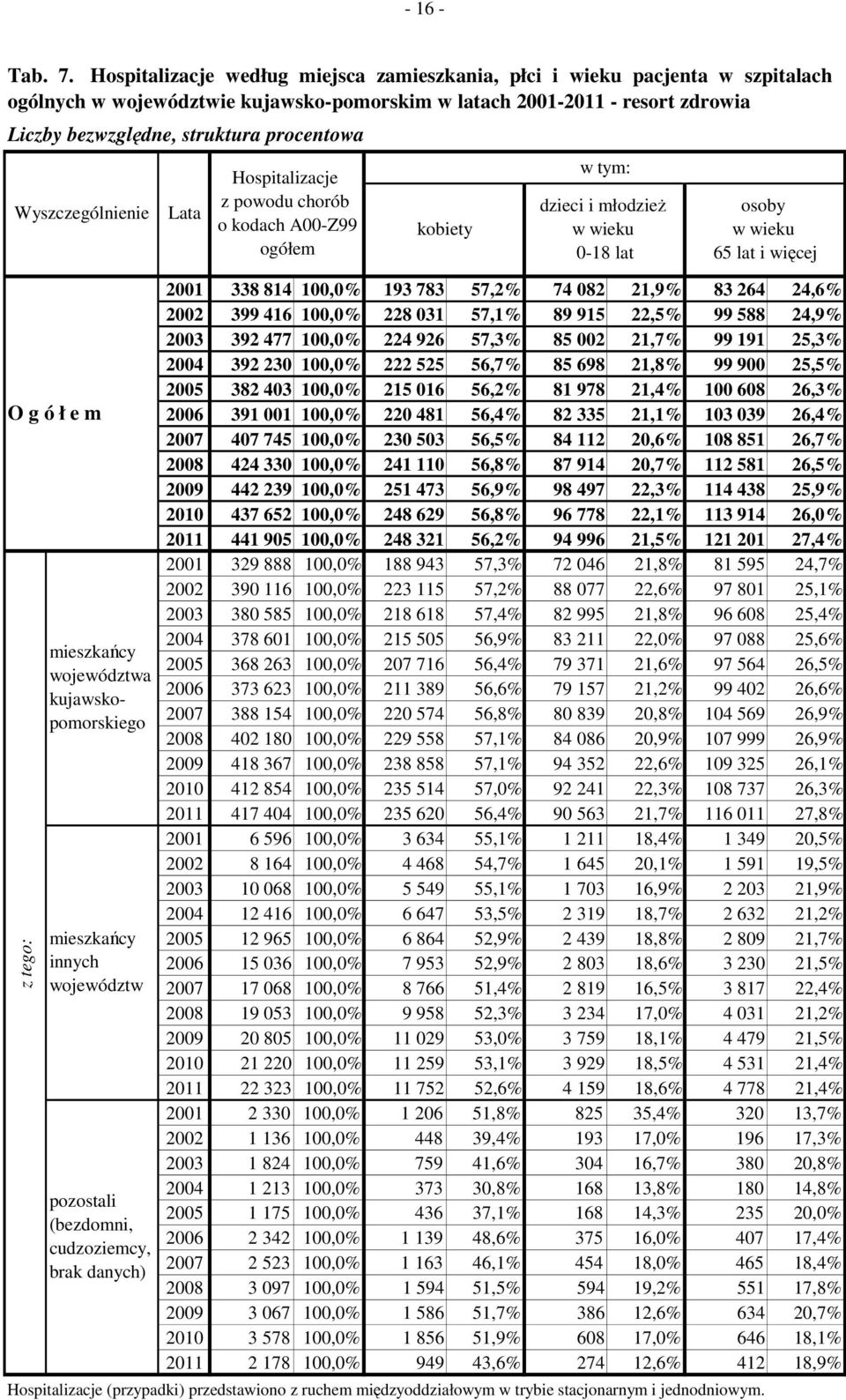 Wyszczególnienie O g ó ł e m z tego: mieszkańcy województwa kujawskopomorskiego mieszkańcy innych województw pozostali (bezdomni, cudzoziemcy, brak danych) Hospitalizacje z powodu chorób o kodach