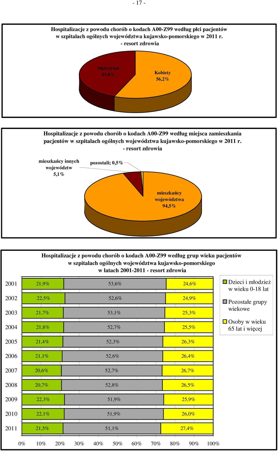 - resort zdrowia mieszkańcy innych województw 5,1% pozostali; 0,5% mieszkańcy województwa 94,5% Hospitalizacje z powodu chorób o kodach A00-Z99 według grup wieku pacjentów w szpitalach ogólnych