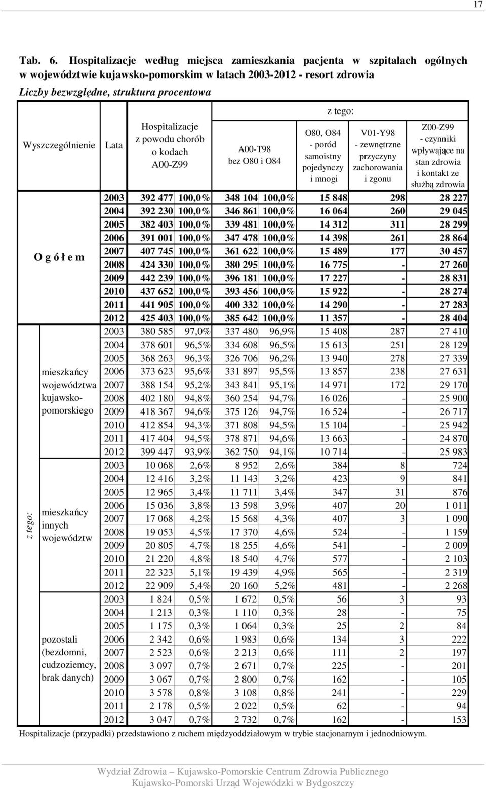 Wyszczególnienie z tego: O g ó ł e m mieszkańcy województwa kujawskopomorskiego mieszkańcy innych województw pozostali (bezdomni, cudzoziemcy, brak danych) Hospitalizacje z powodu chorób o kodach