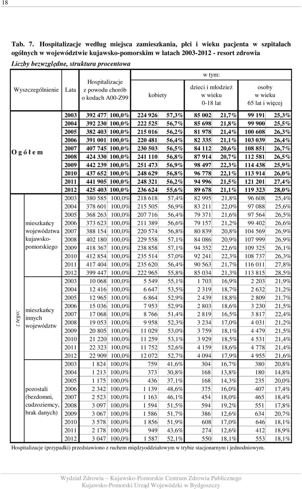 Wyszczególnienie O g ó ł e m z tego: mieszkańcy województwa kujawskopomorskiego mieszkańcy innych województw pozostali (bezdomni, cudzoziemcy, brak danych) Hospitalizacje z powodu chorób o kodach