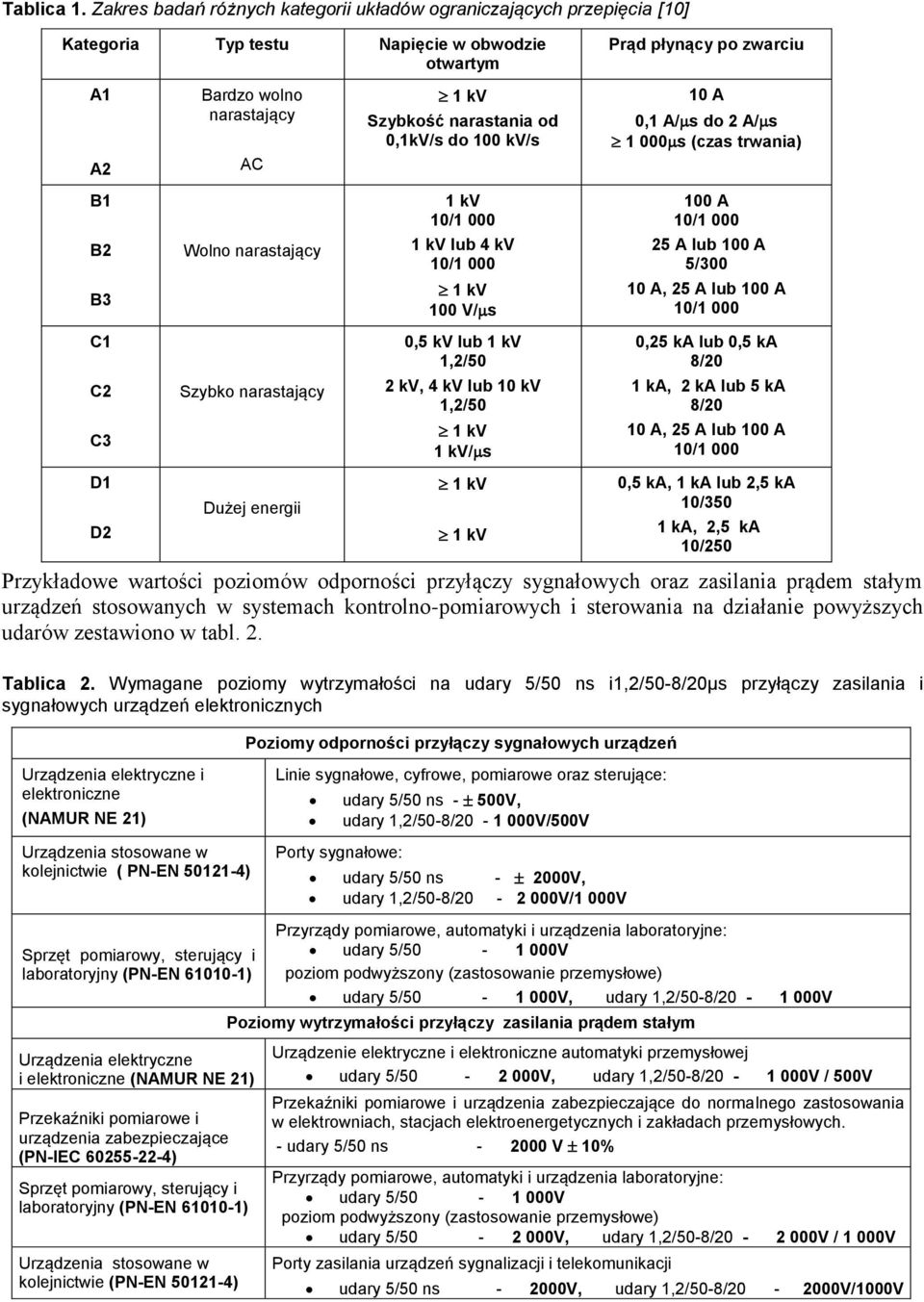 od 0,kV/s do 00 kv/s 0 A 0, A/s do A/s 000s (czas trwania) B kv 0/ 000 00 A 0/ 000 B Wolno narastający kv lub kv 0/ 000 5 A lub 00 A 5/00 B kv 00 V/s 0 A, 5 A lub 00 A 0/ 000 C 0,5 kv lub kv,/50 0,5