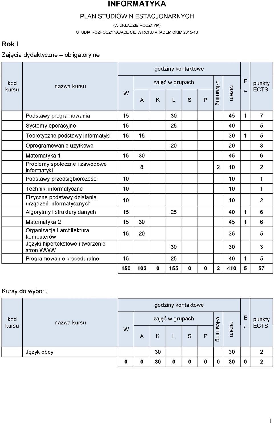 10 1 Techniki informatyczne 10 10 1 Fizyczne podstawy działania urządzeń informatycznych 10 10 2 Algorytmy i struktury danych 15 25 40 1 6 Matematyka 2 15 30 45 1 6 Organizacja i